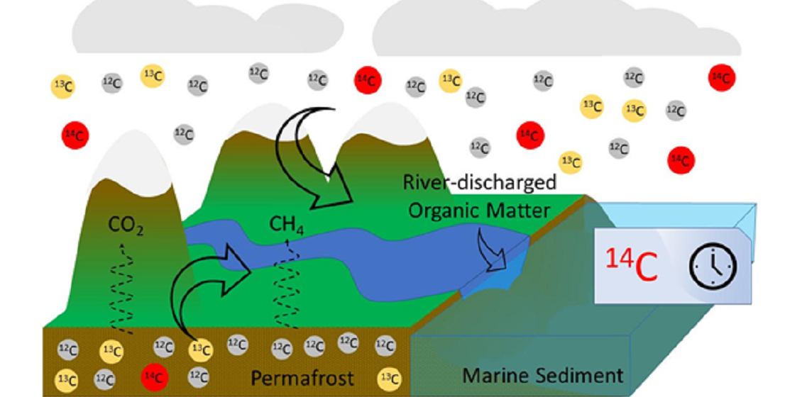 Climate change: Permafrost carbon remobilization